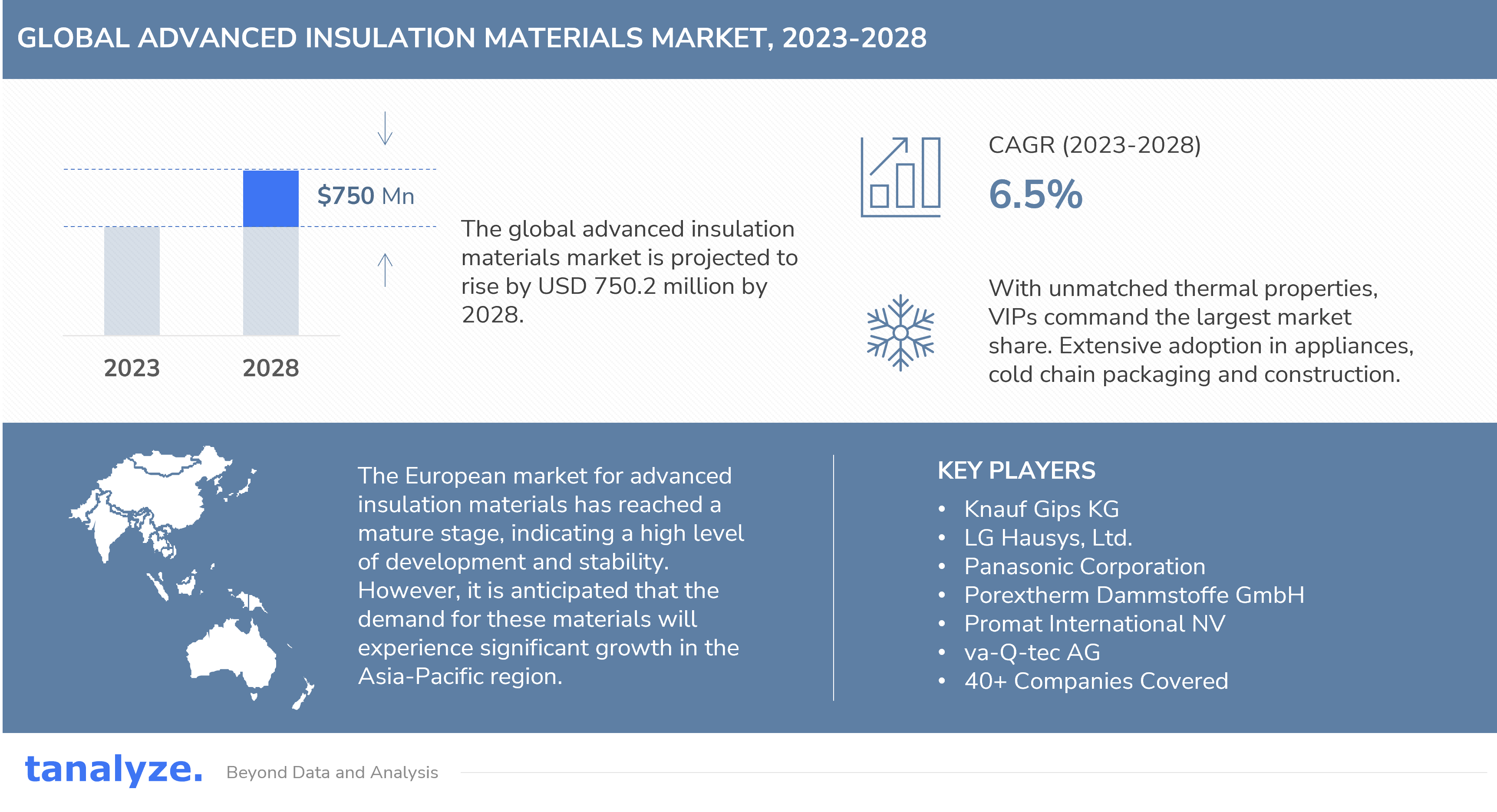 Advanced Insulation Materials Market to Surpass USD 2,777.2 Million by 2028, Attaining a CAGR of 6.5% - Tanalyze