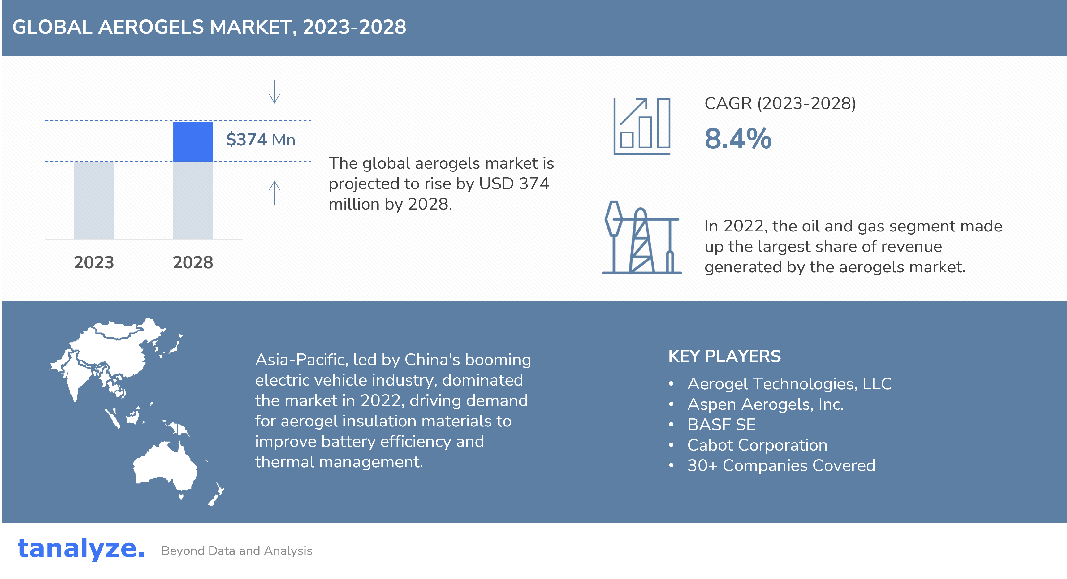 Aerogels Market to Reach USD 1,125.4 Million at a CAGR of 8.4% from 2023 to 2028 - Tanalyze