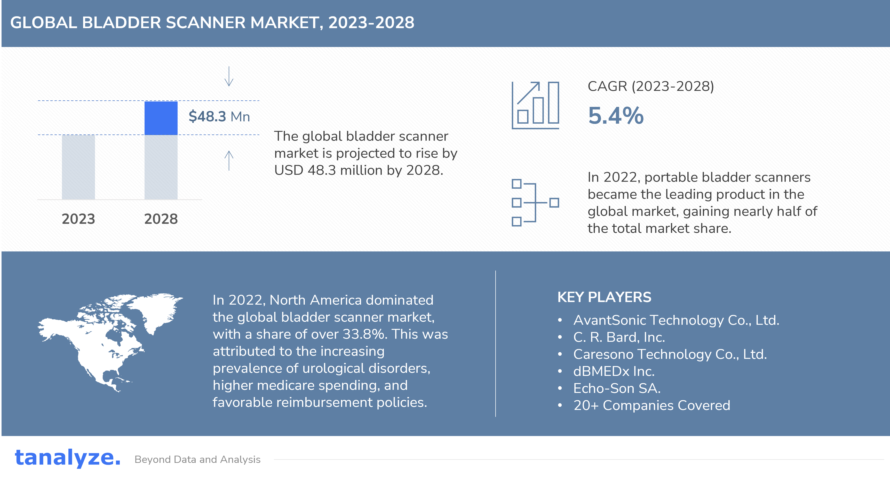 Bladder Scanner Market to Surpass USD 208.8 Million by 2028, Attaining a CAGR of 5.4% - Tanalyze