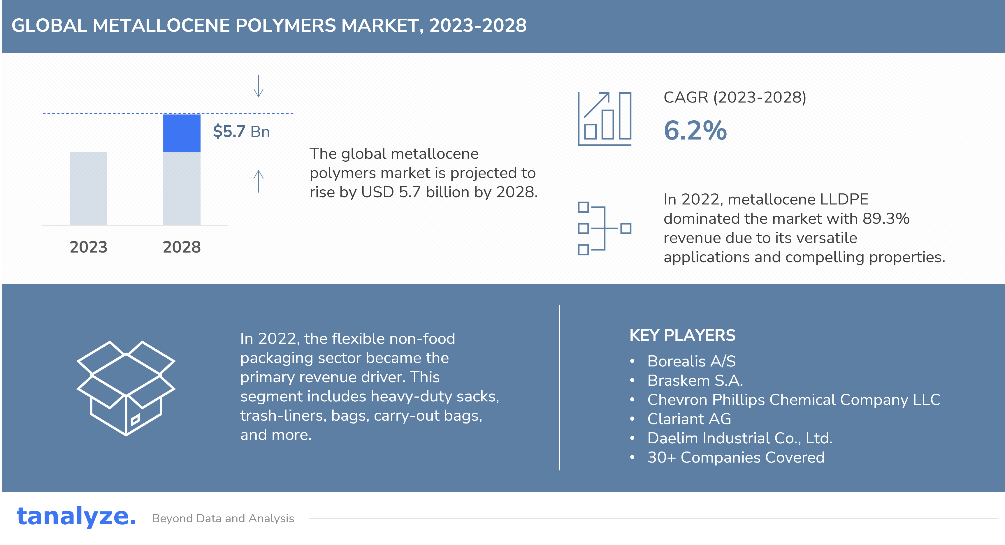 Metallocene Polypropylene Market to Reach USD 850.2 Million by 2028 at CAGR 6.3% - Tanalyze