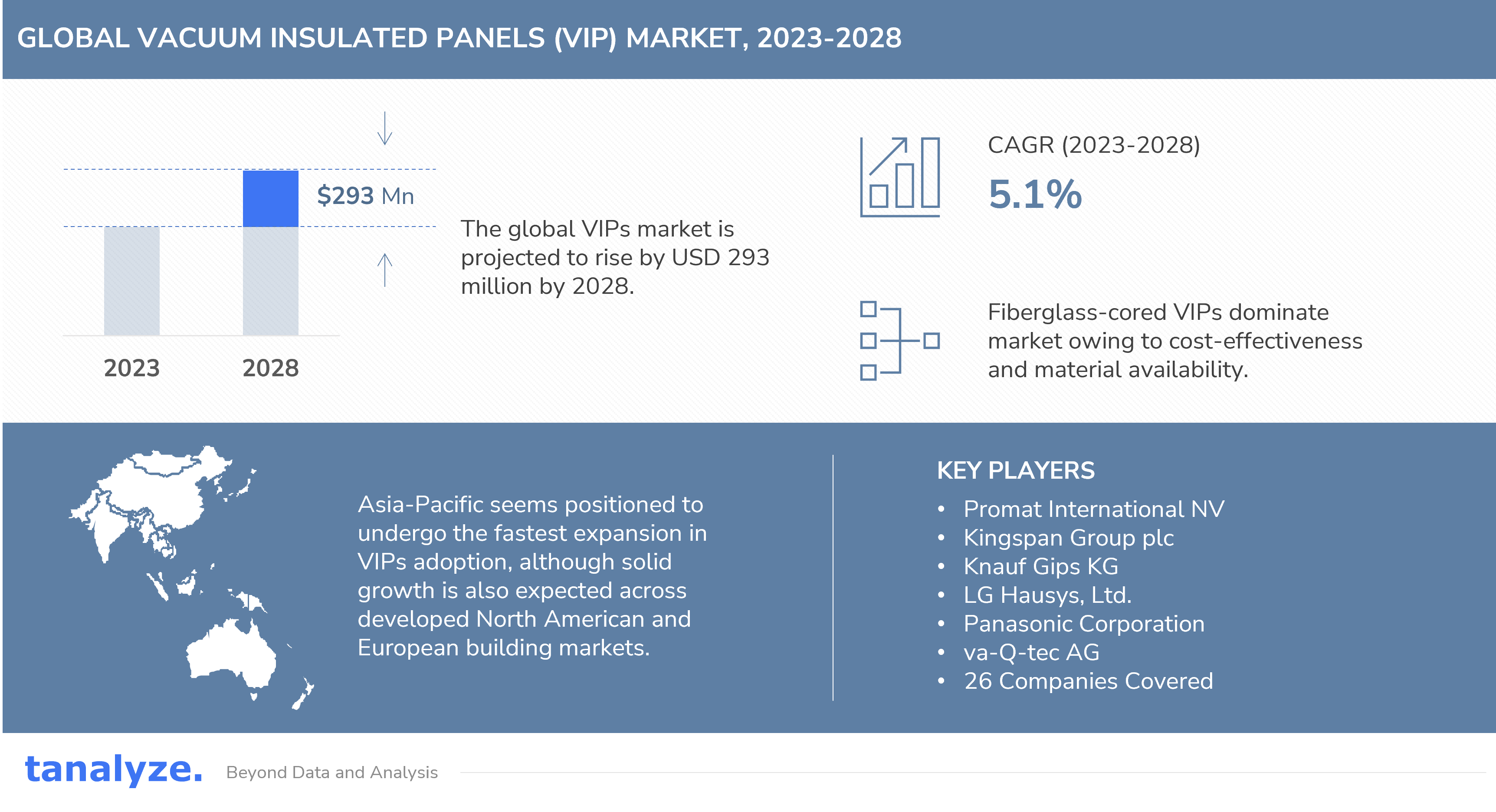 Vacuum Insulated Panels Market Estimated to Rise to USD 1,330.7 Million by 2028 - Tanalyze